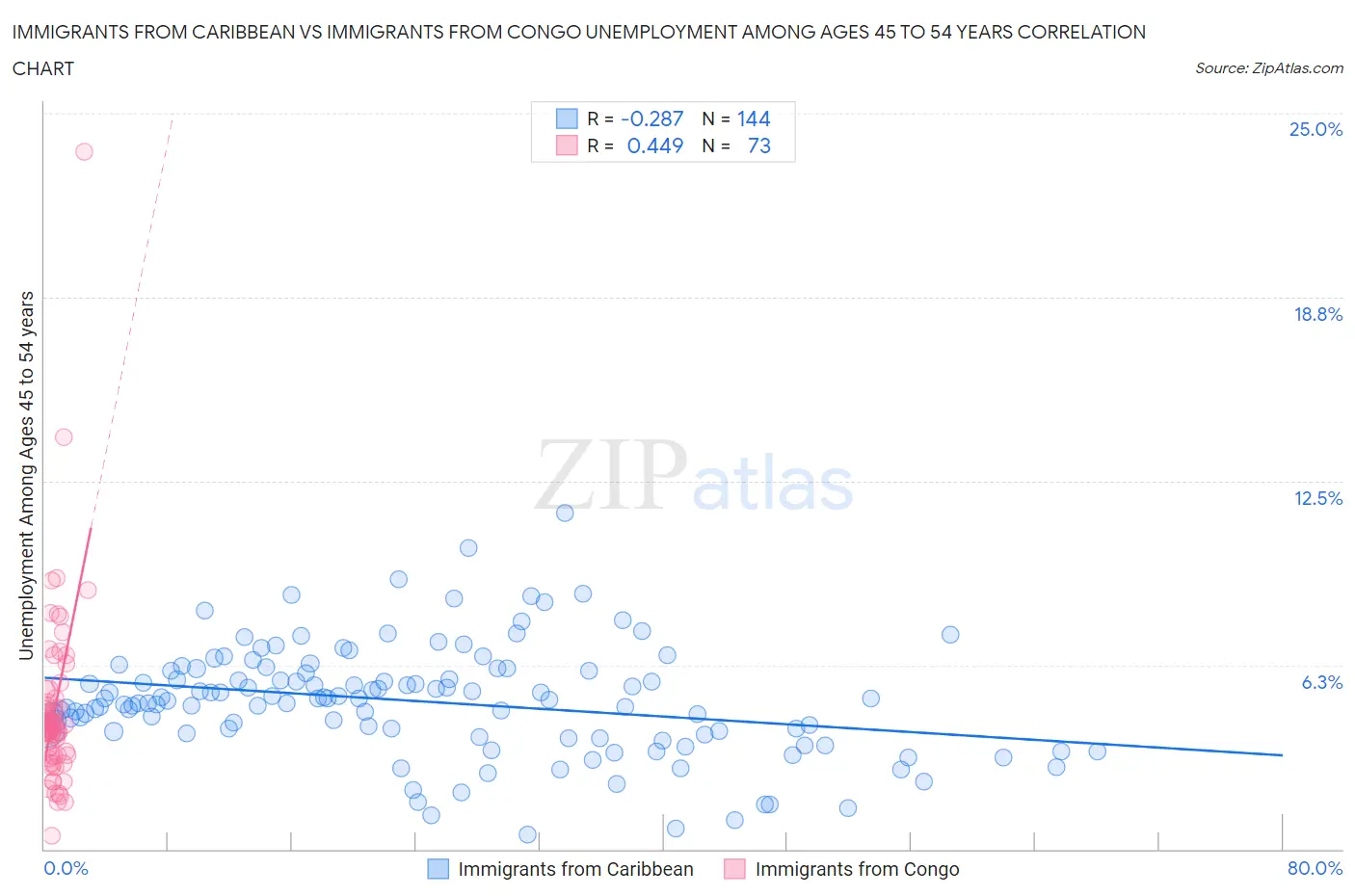 Immigrants from Caribbean vs Immigrants from Congo Unemployment Among Ages 45 to 54 years