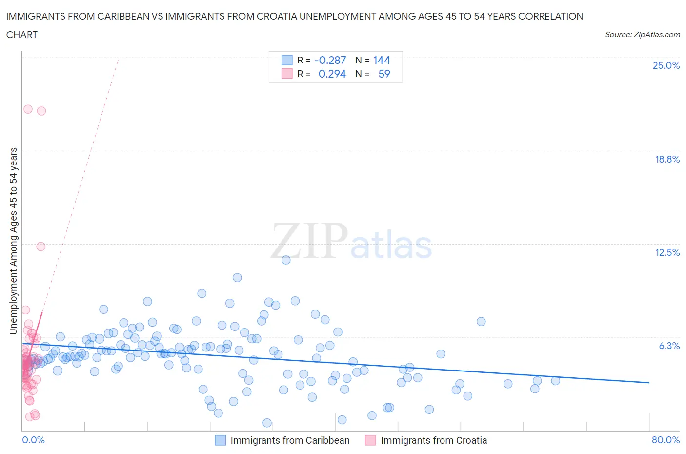Immigrants from Caribbean vs Immigrants from Croatia Unemployment Among Ages 45 to 54 years