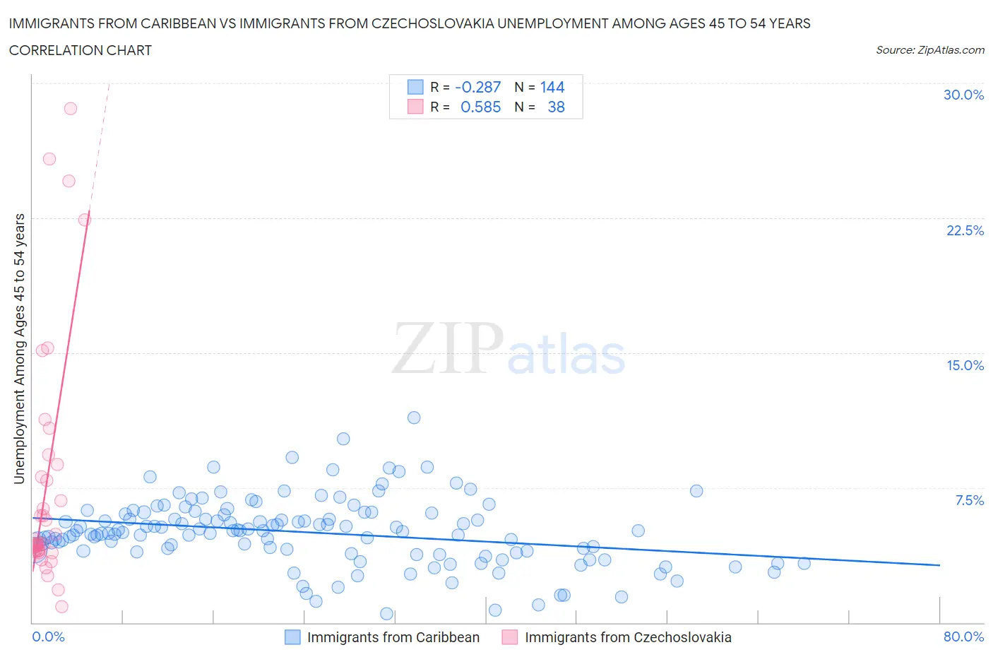 Immigrants from Caribbean vs Immigrants from Czechoslovakia Unemployment Among Ages 45 to 54 years