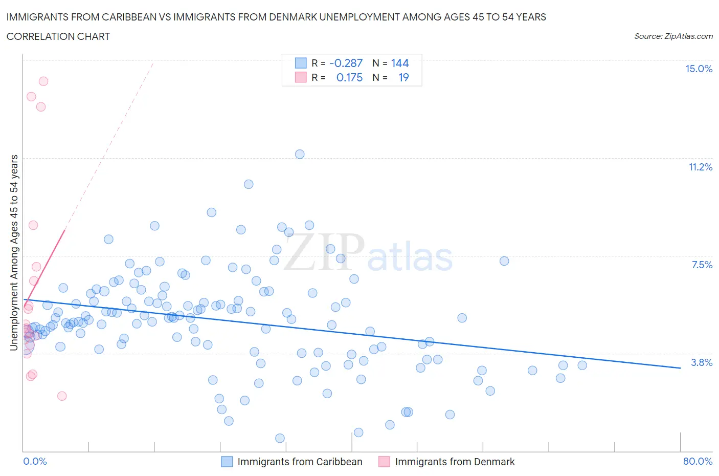 Immigrants from Caribbean vs Immigrants from Denmark Unemployment Among Ages 45 to 54 years