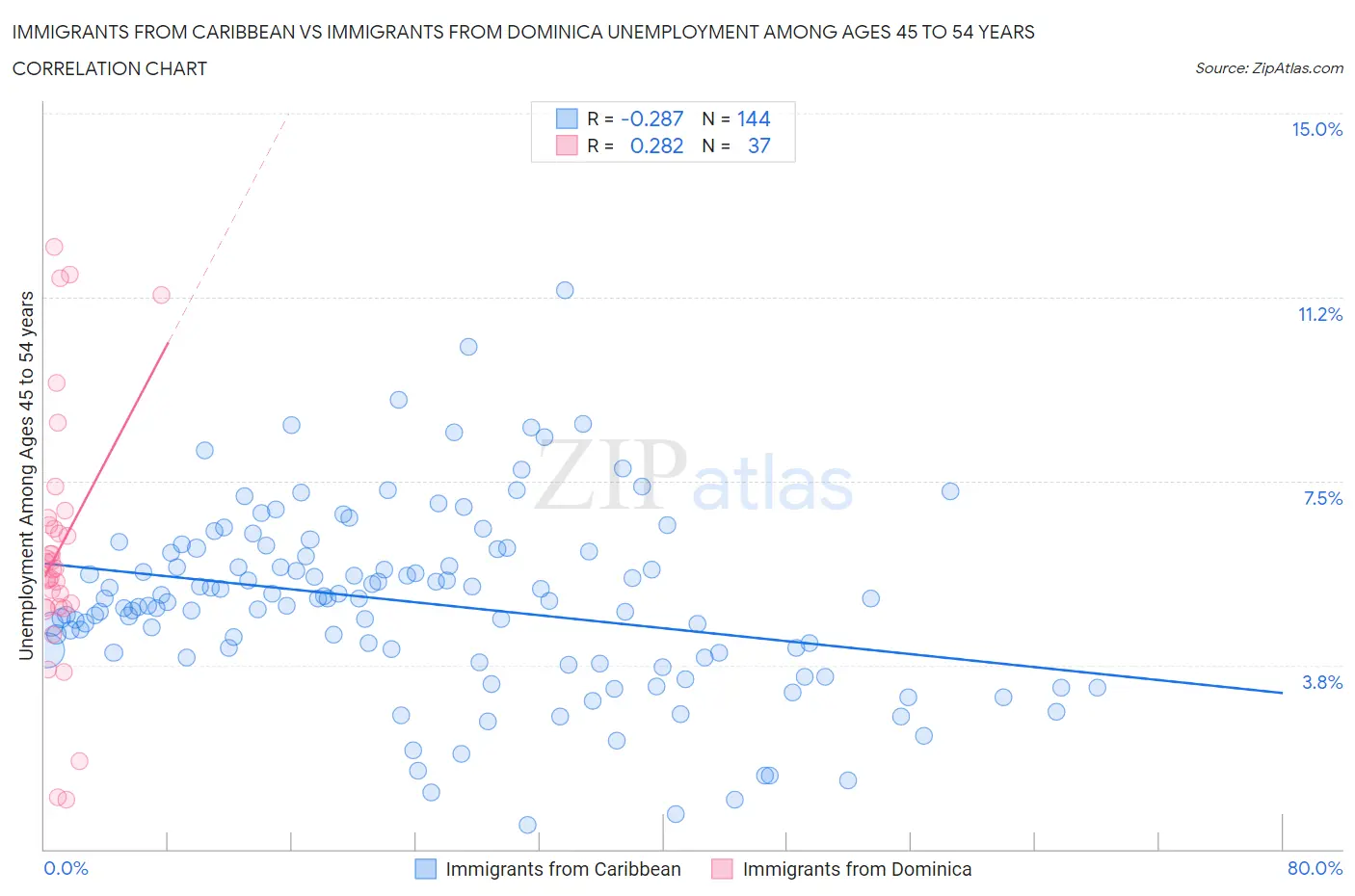 Immigrants from Caribbean vs Immigrants from Dominica Unemployment Among Ages 45 to 54 years