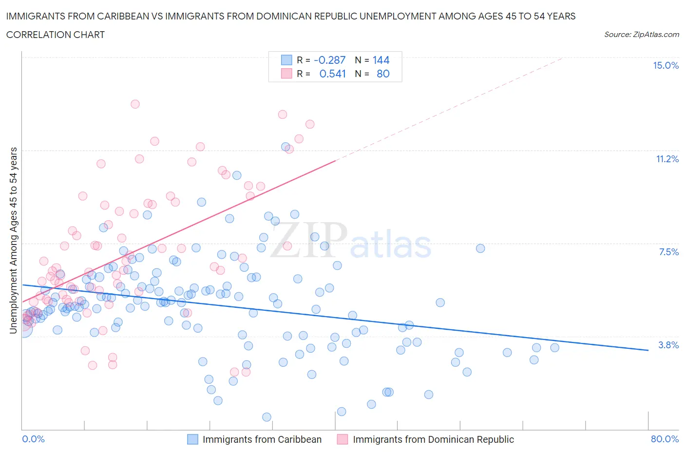 Immigrants from Caribbean vs Immigrants from Dominican Republic Unemployment Among Ages 45 to 54 years