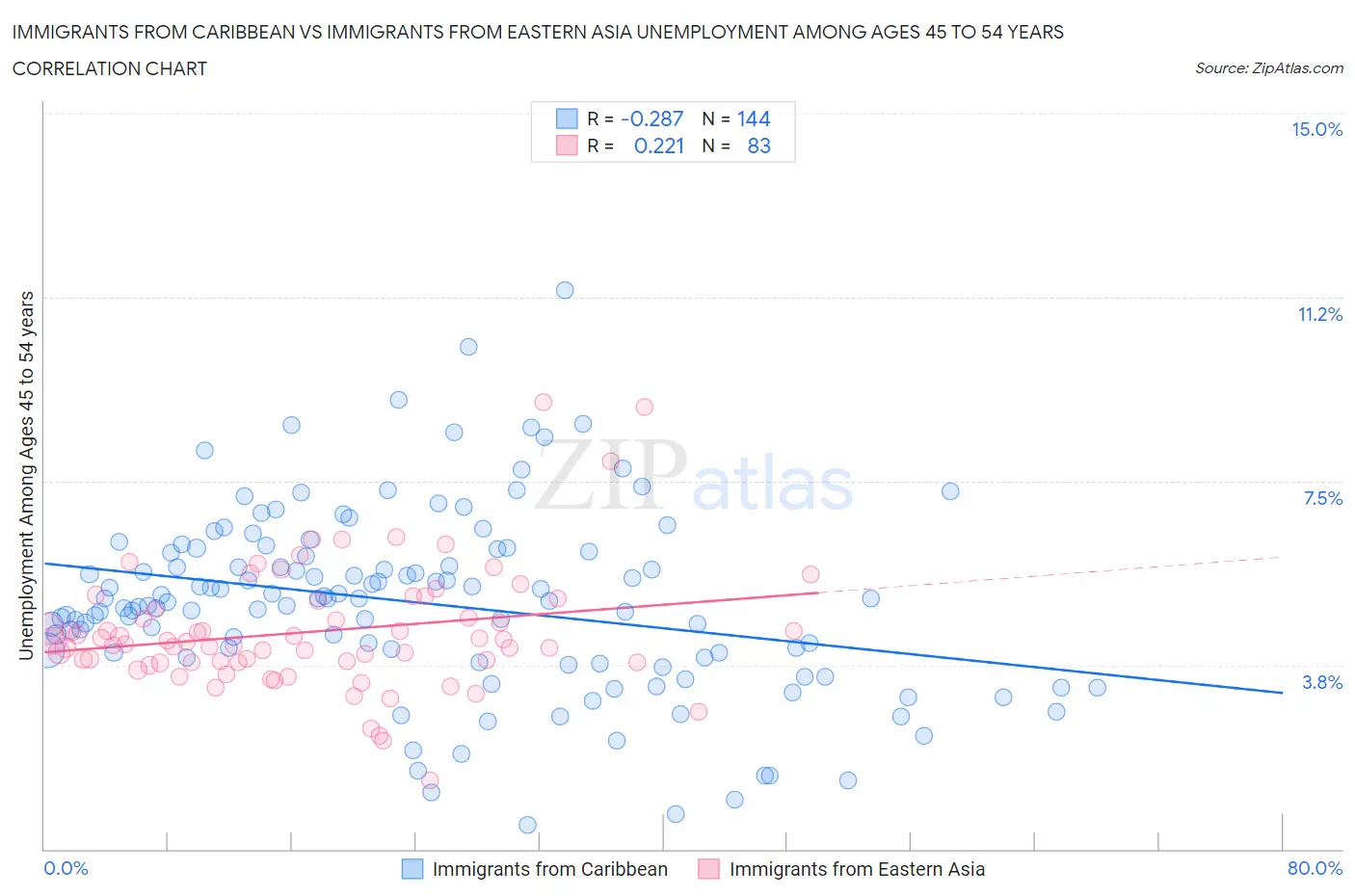 Immigrants from Caribbean vs Immigrants from Eastern Asia Unemployment Among Ages 45 to 54 years
