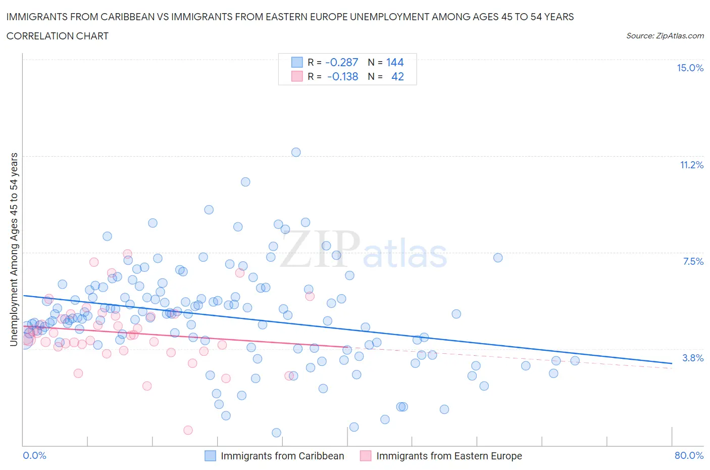 Immigrants from Caribbean vs Immigrants from Eastern Europe Unemployment Among Ages 45 to 54 years