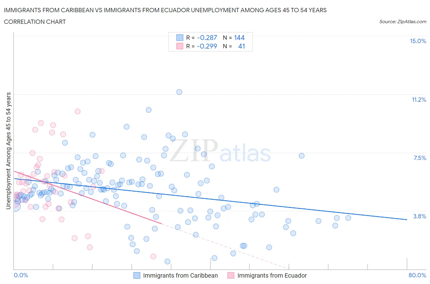 Immigrants from Caribbean vs Immigrants from Ecuador Unemployment Among Ages 45 to 54 years