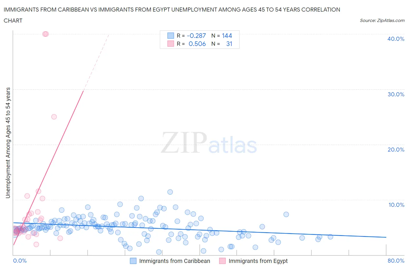 Immigrants from Caribbean vs Immigrants from Egypt Unemployment Among Ages 45 to 54 years