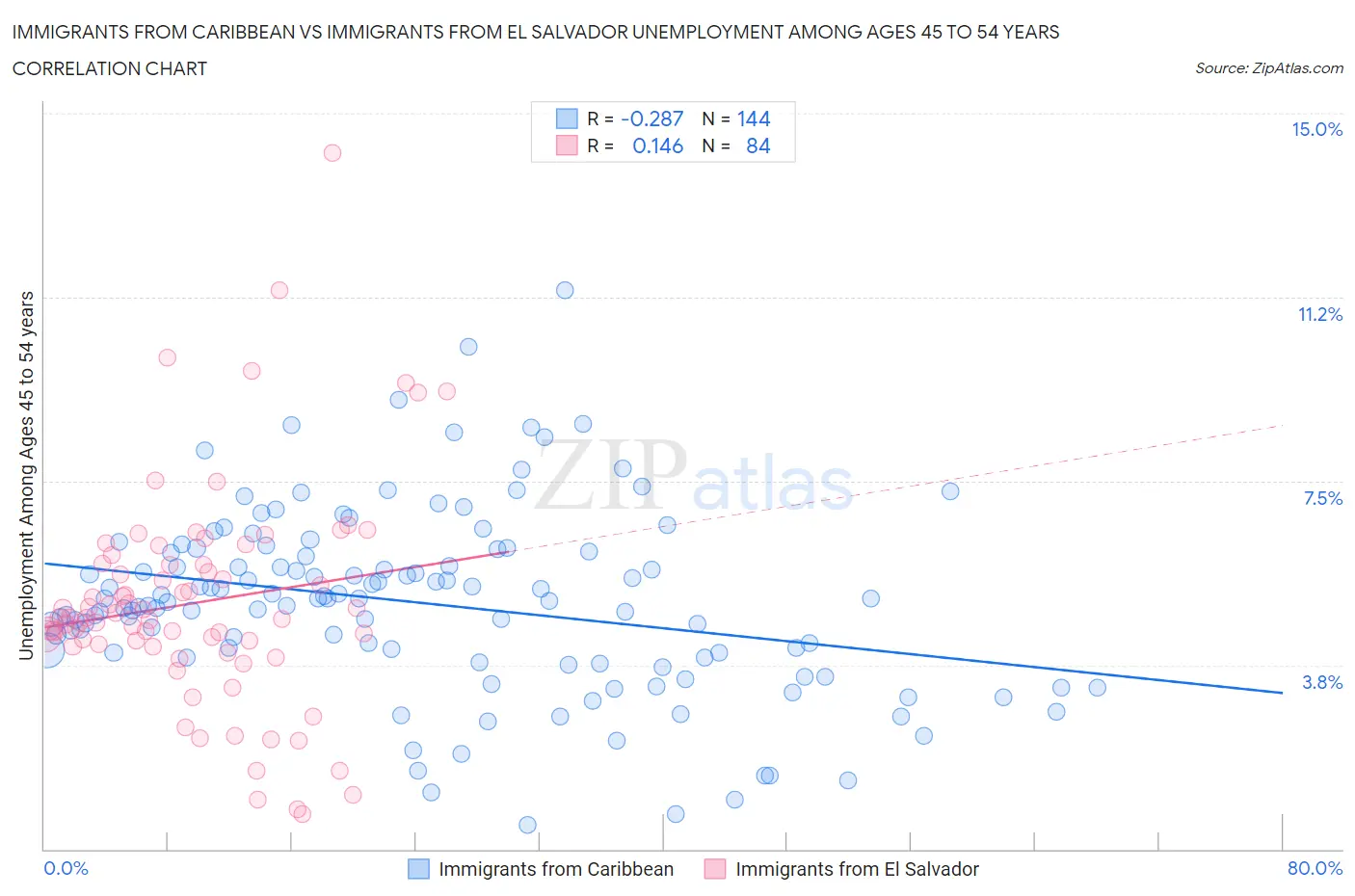 Immigrants from Caribbean vs Immigrants from El Salvador Unemployment Among Ages 45 to 54 years