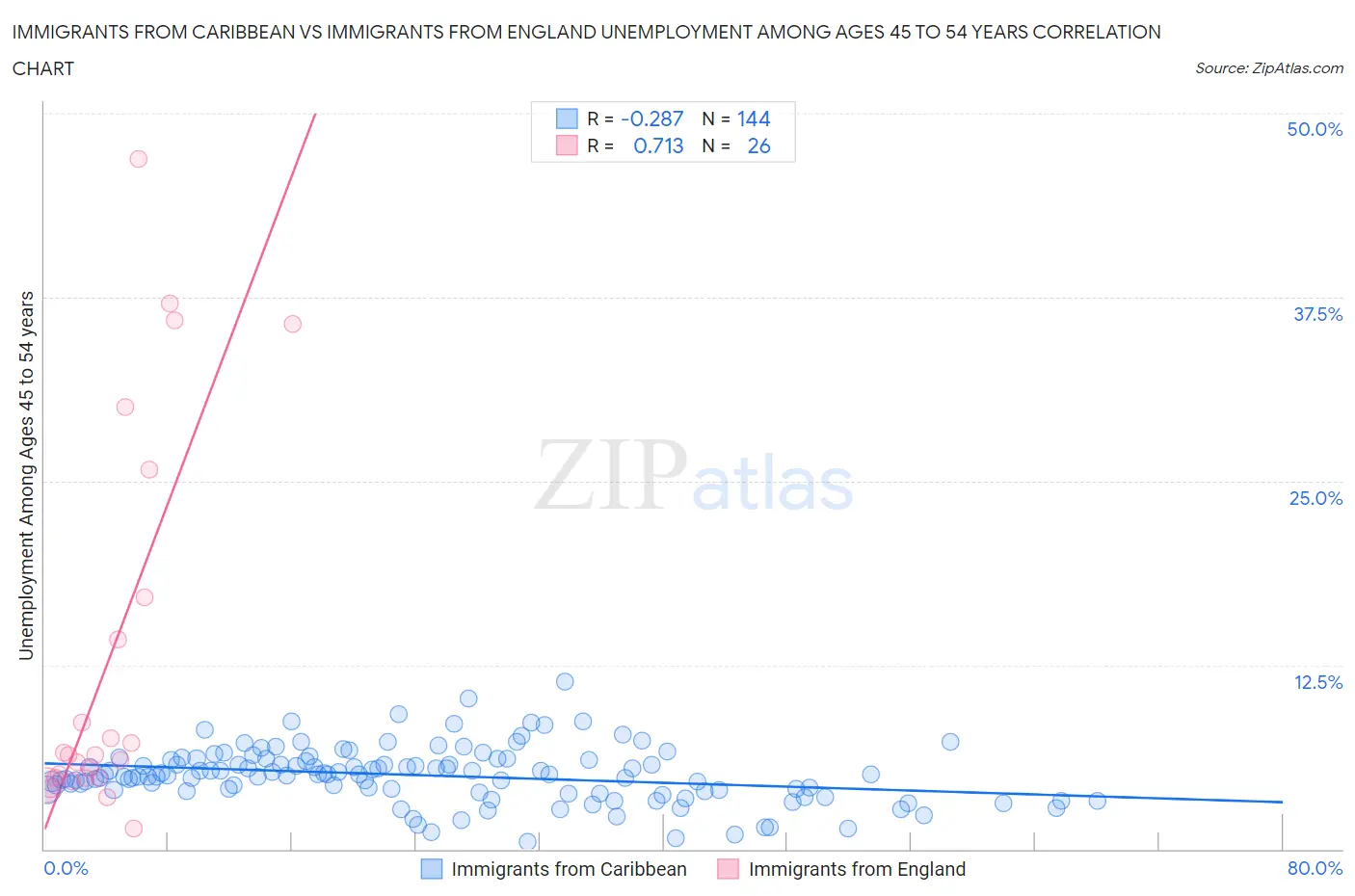 Immigrants from Caribbean vs Immigrants from England Unemployment Among Ages 45 to 54 years