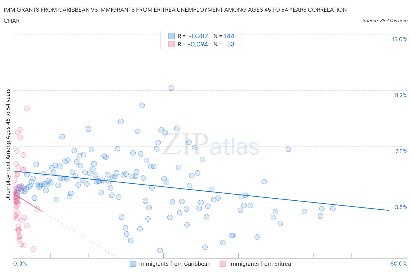 Immigrants from Caribbean vs Immigrants from Eritrea Unemployment Among Ages 45 to 54 years