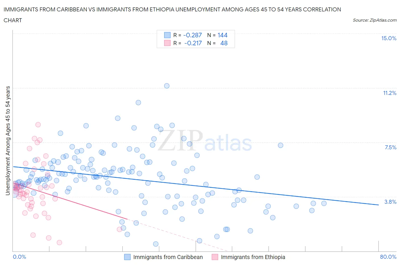 Immigrants from Caribbean vs Immigrants from Ethiopia Unemployment Among Ages 45 to 54 years