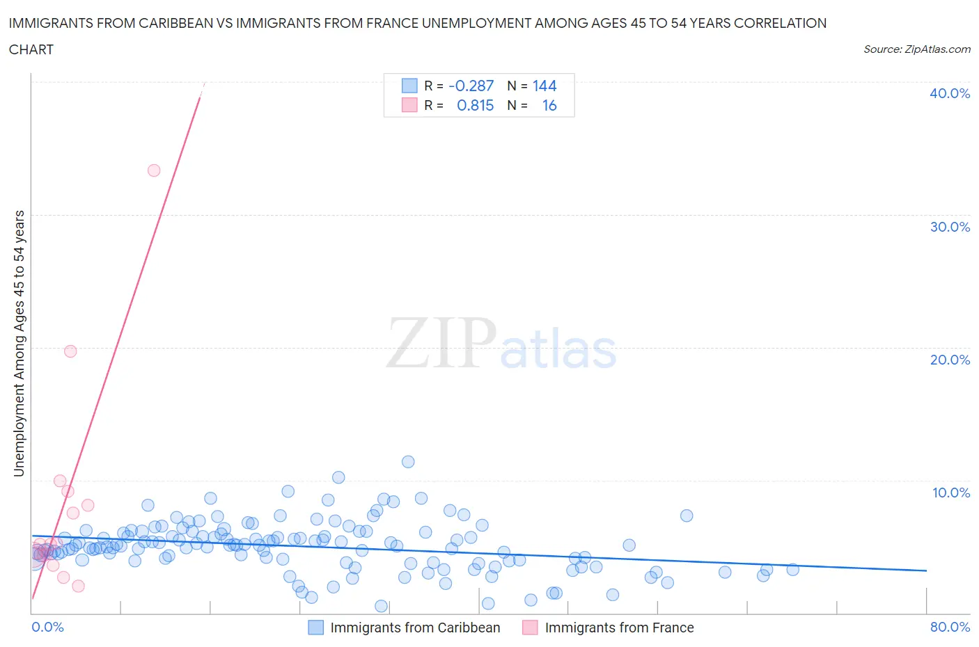 Immigrants from Caribbean vs Immigrants from France Unemployment Among Ages 45 to 54 years