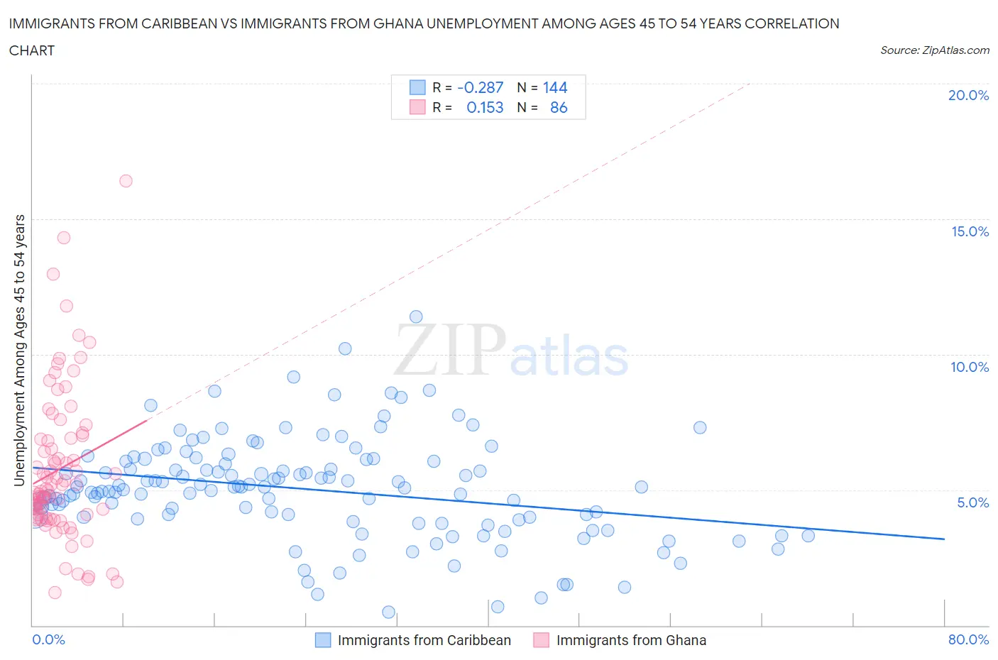 Immigrants from Caribbean vs Immigrants from Ghana Unemployment Among Ages 45 to 54 years