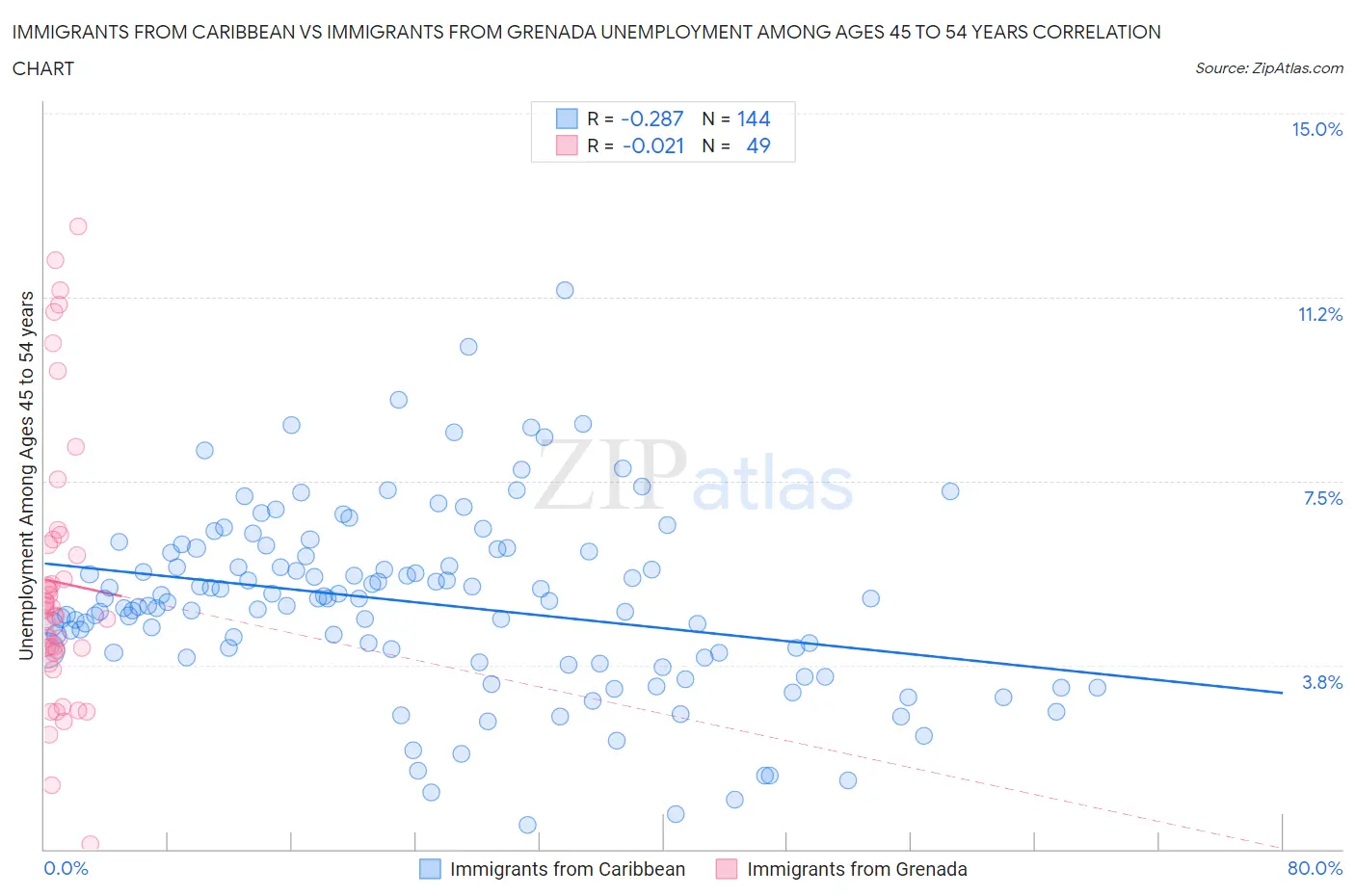 Immigrants from Caribbean vs Immigrants from Grenada Unemployment Among Ages 45 to 54 years