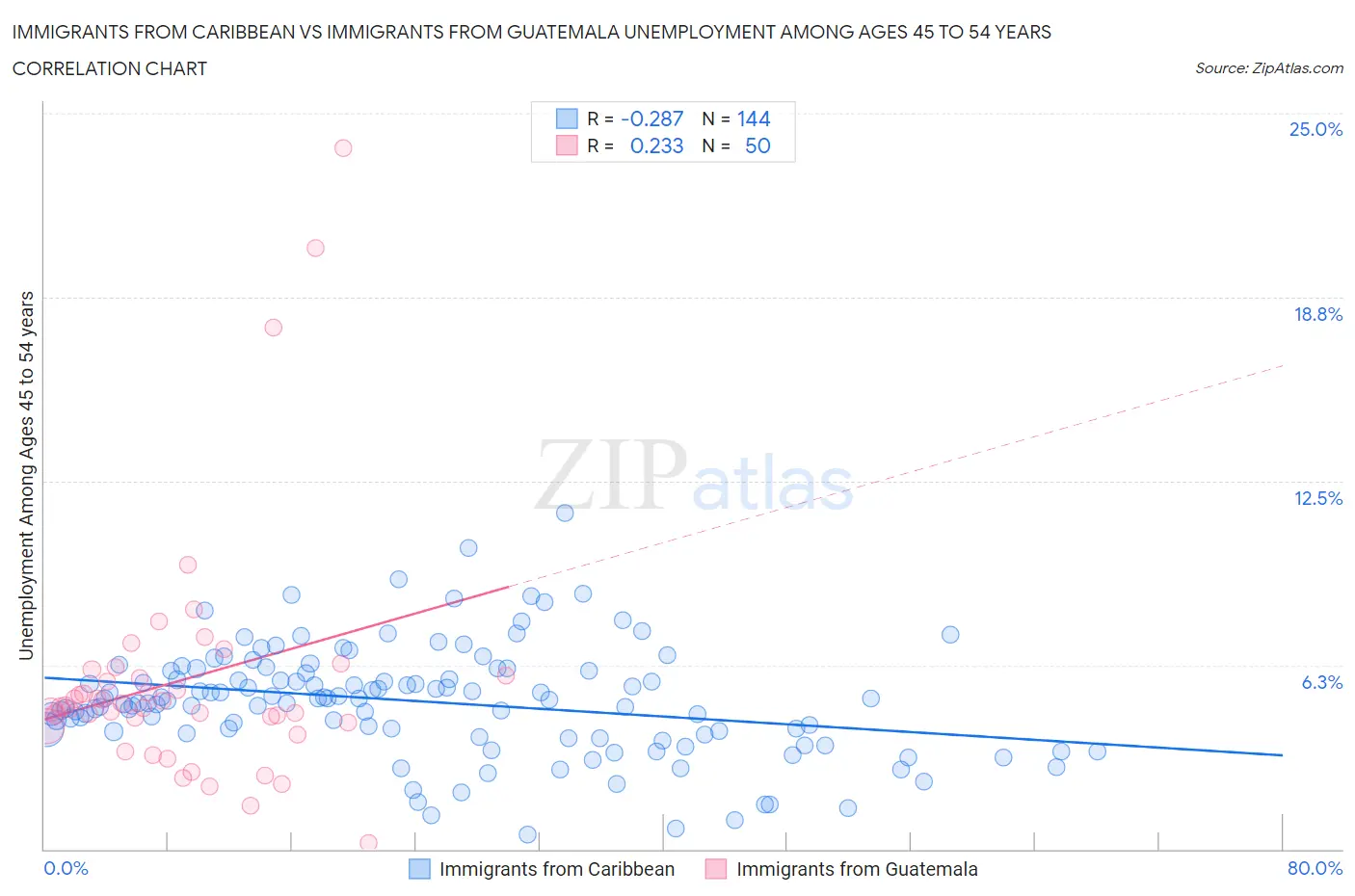 Immigrants from Caribbean vs Immigrants from Guatemala Unemployment Among Ages 45 to 54 years