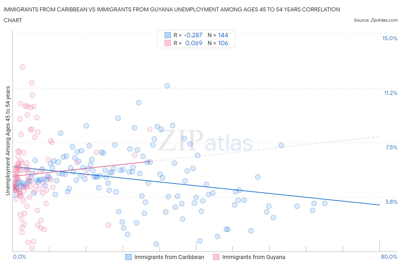 Immigrants from Caribbean vs Immigrants from Guyana Unemployment Among Ages 45 to 54 years