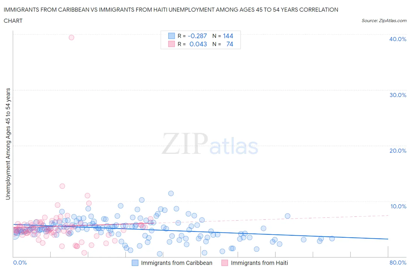 Immigrants from Caribbean vs Immigrants from Haiti Unemployment Among Ages 45 to 54 years