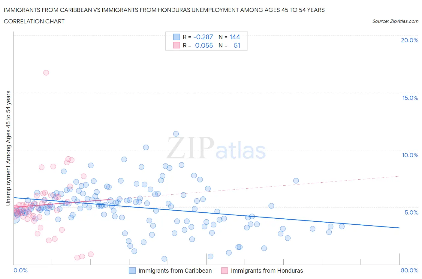 Immigrants from Caribbean vs Immigrants from Honduras Unemployment Among Ages 45 to 54 years
