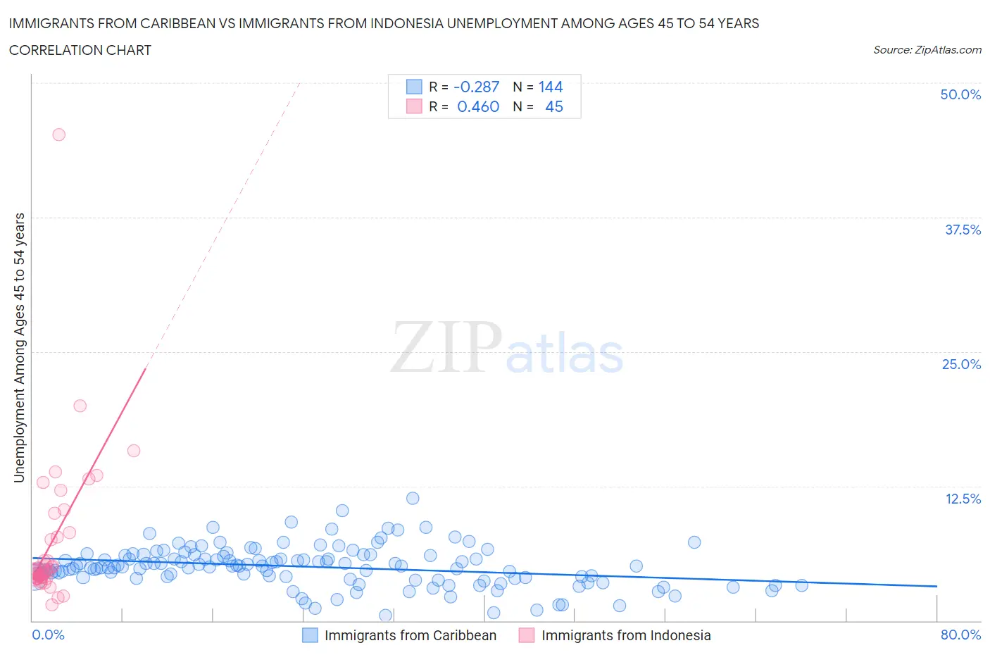 Immigrants from Caribbean vs Immigrants from Indonesia Unemployment Among Ages 45 to 54 years