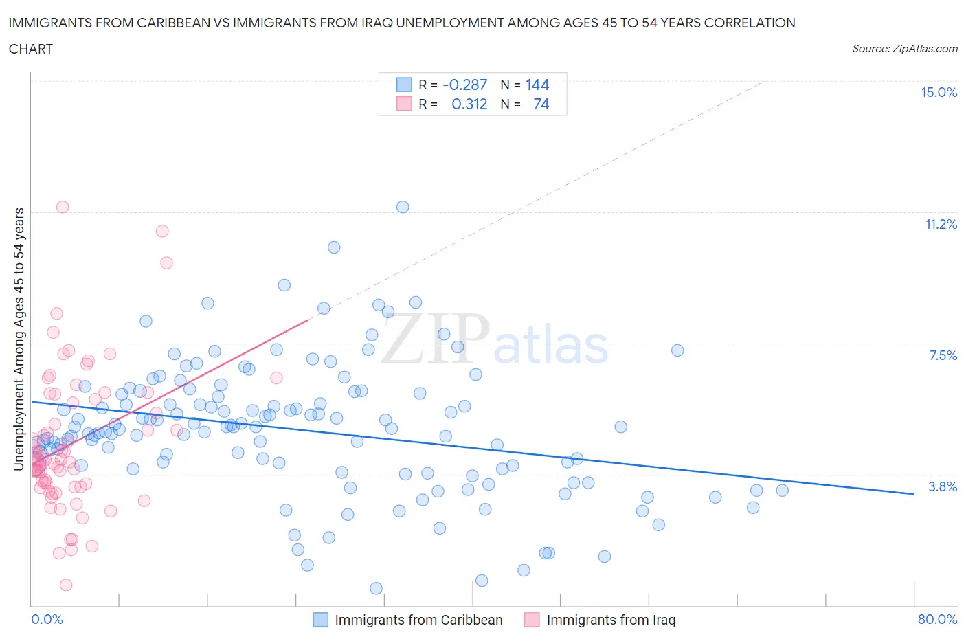 Immigrants from Caribbean vs Immigrants from Iraq Unemployment Among Ages 45 to 54 years