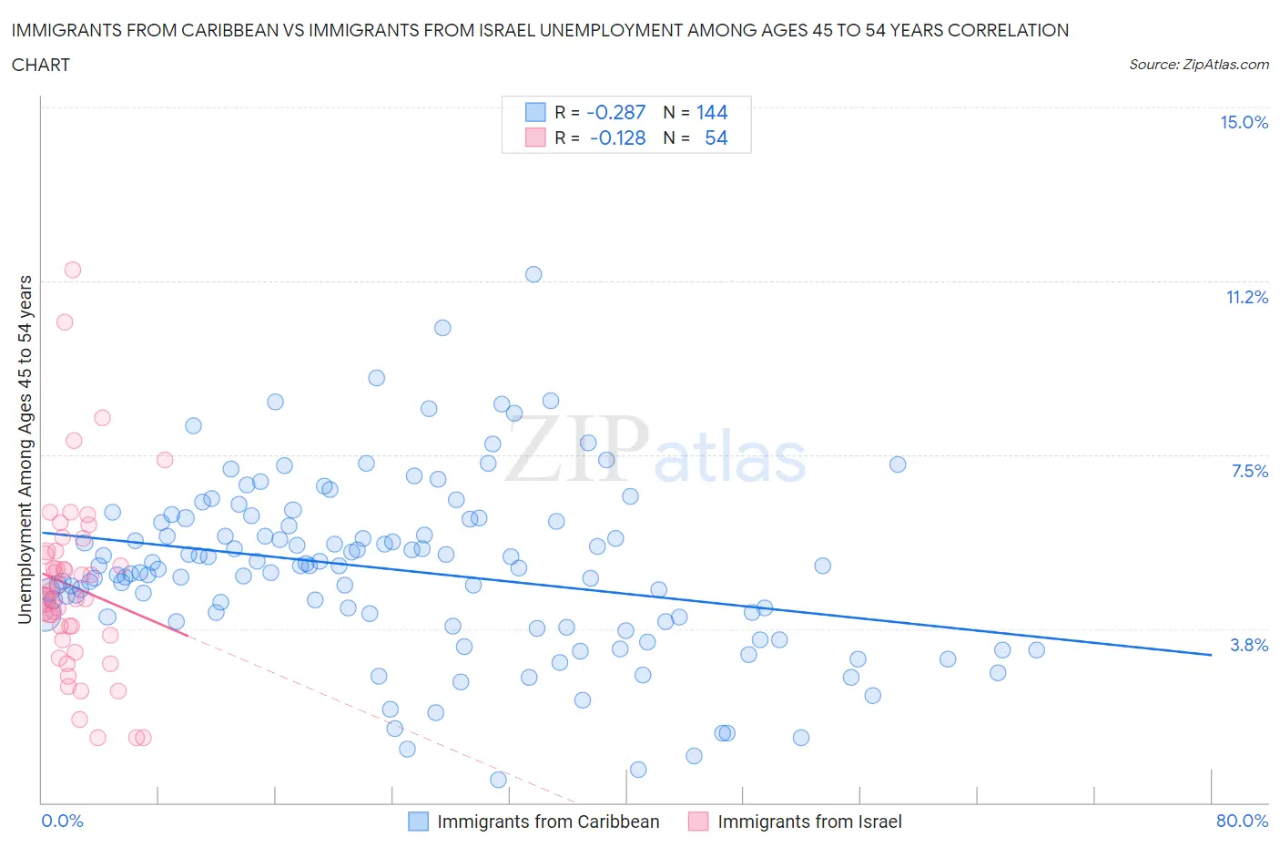 Immigrants from Caribbean vs Immigrants from Israel Unemployment Among Ages 45 to 54 years