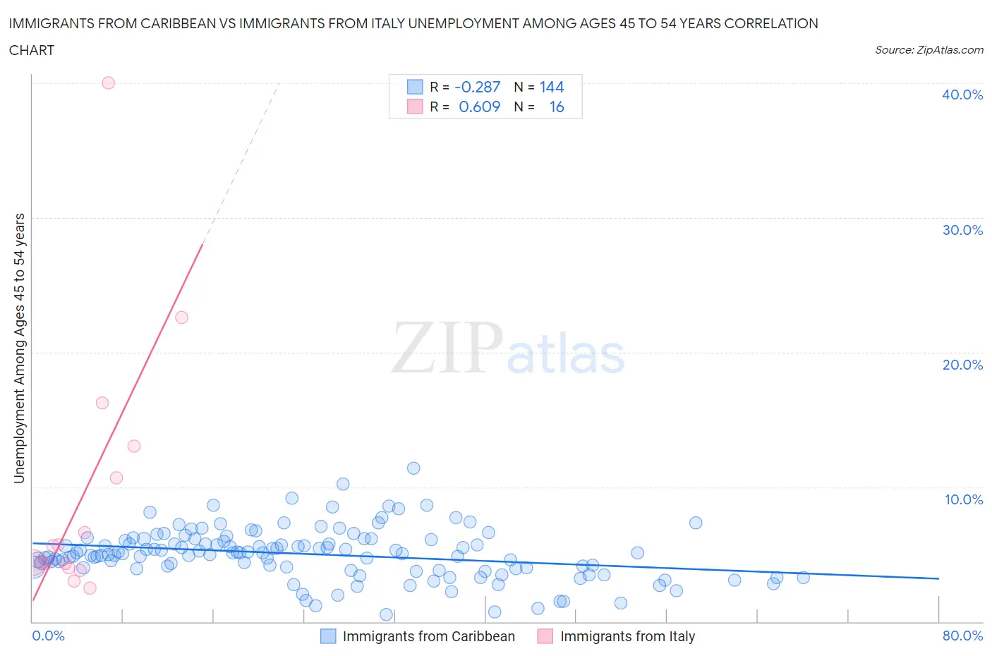 Immigrants from Caribbean vs Immigrants from Italy Unemployment Among Ages 45 to 54 years