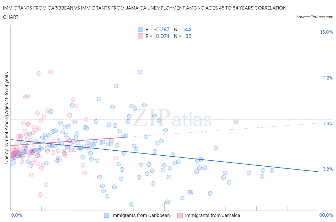 Immigrants from Caribbean vs Immigrants from Jamaica Unemployment Among Ages 45 to 54 years