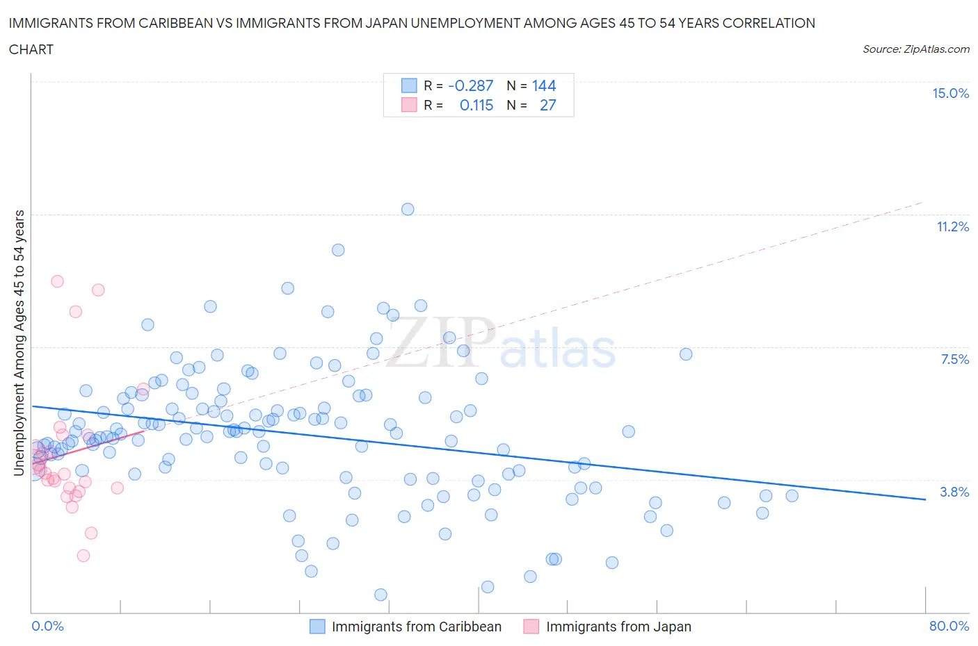 Immigrants from Caribbean vs Immigrants from Japan Unemployment Among Ages 45 to 54 years