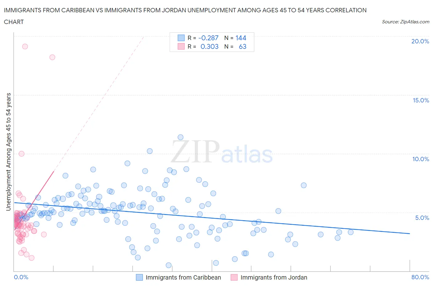 Immigrants from Caribbean vs Immigrants from Jordan Unemployment Among Ages 45 to 54 years