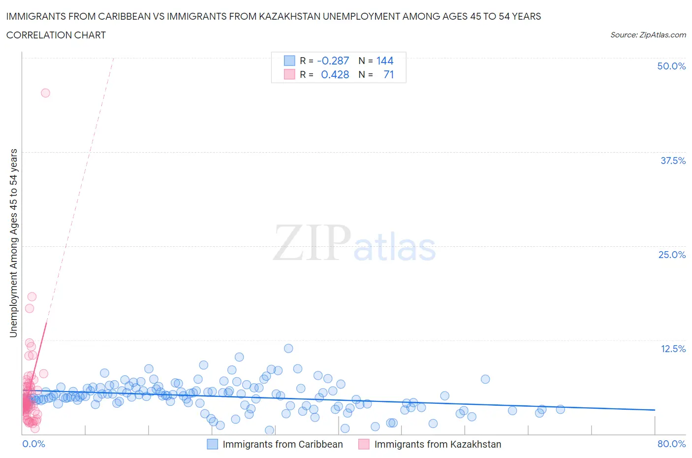 Immigrants from Caribbean vs Immigrants from Kazakhstan Unemployment Among Ages 45 to 54 years