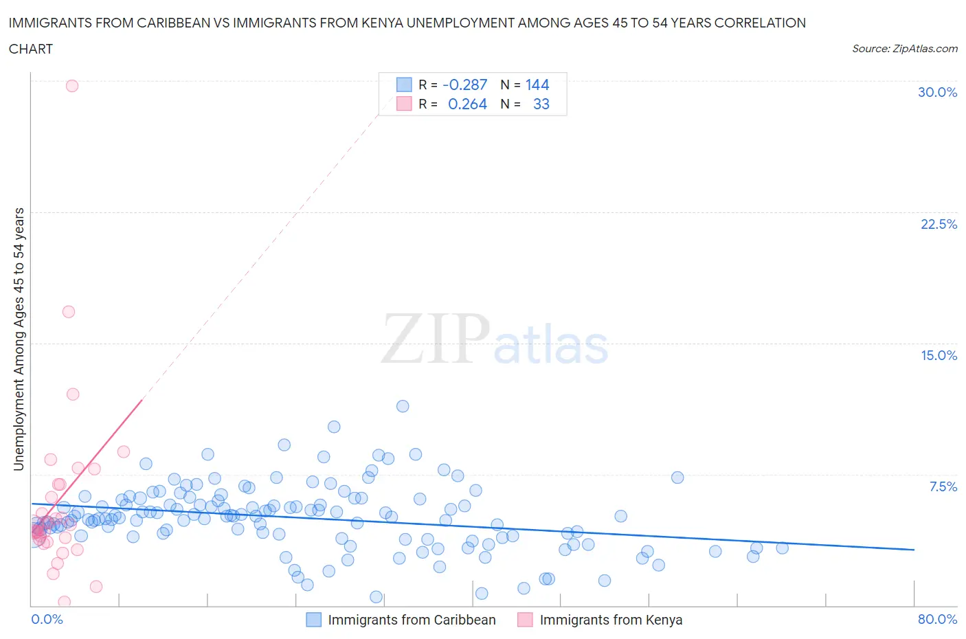 Immigrants from Caribbean vs Immigrants from Kenya Unemployment Among Ages 45 to 54 years