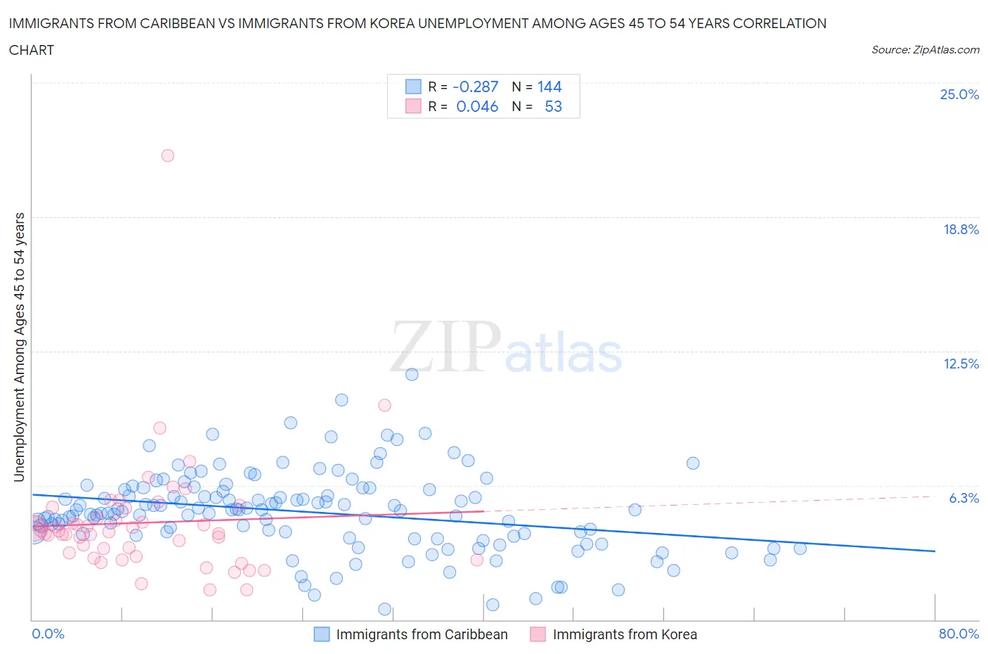 Immigrants from Caribbean vs Immigrants from Korea Unemployment Among Ages 45 to 54 years