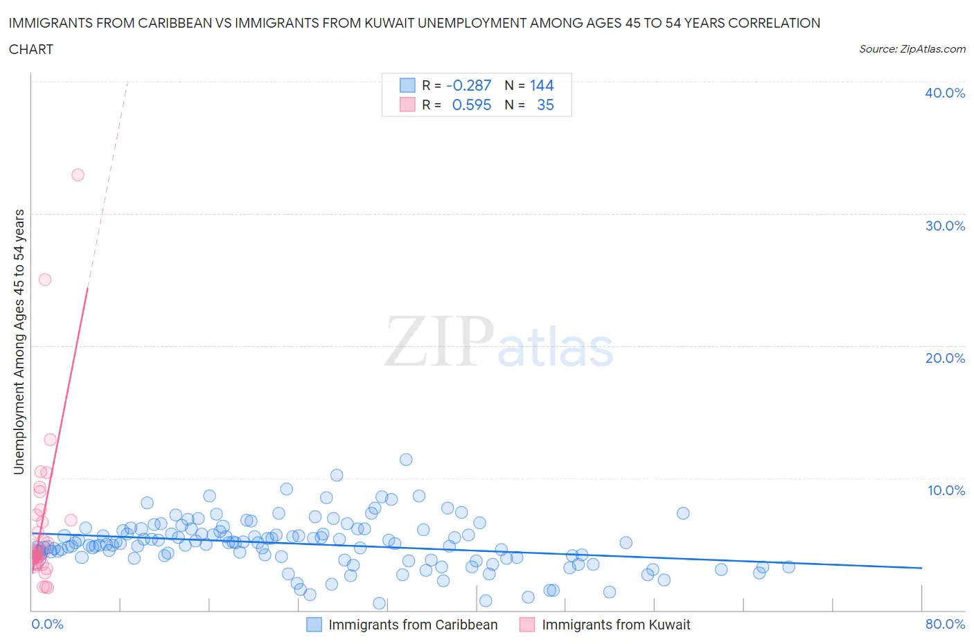 Immigrants from Caribbean vs Immigrants from Kuwait Unemployment Among Ages 45 to 54 years