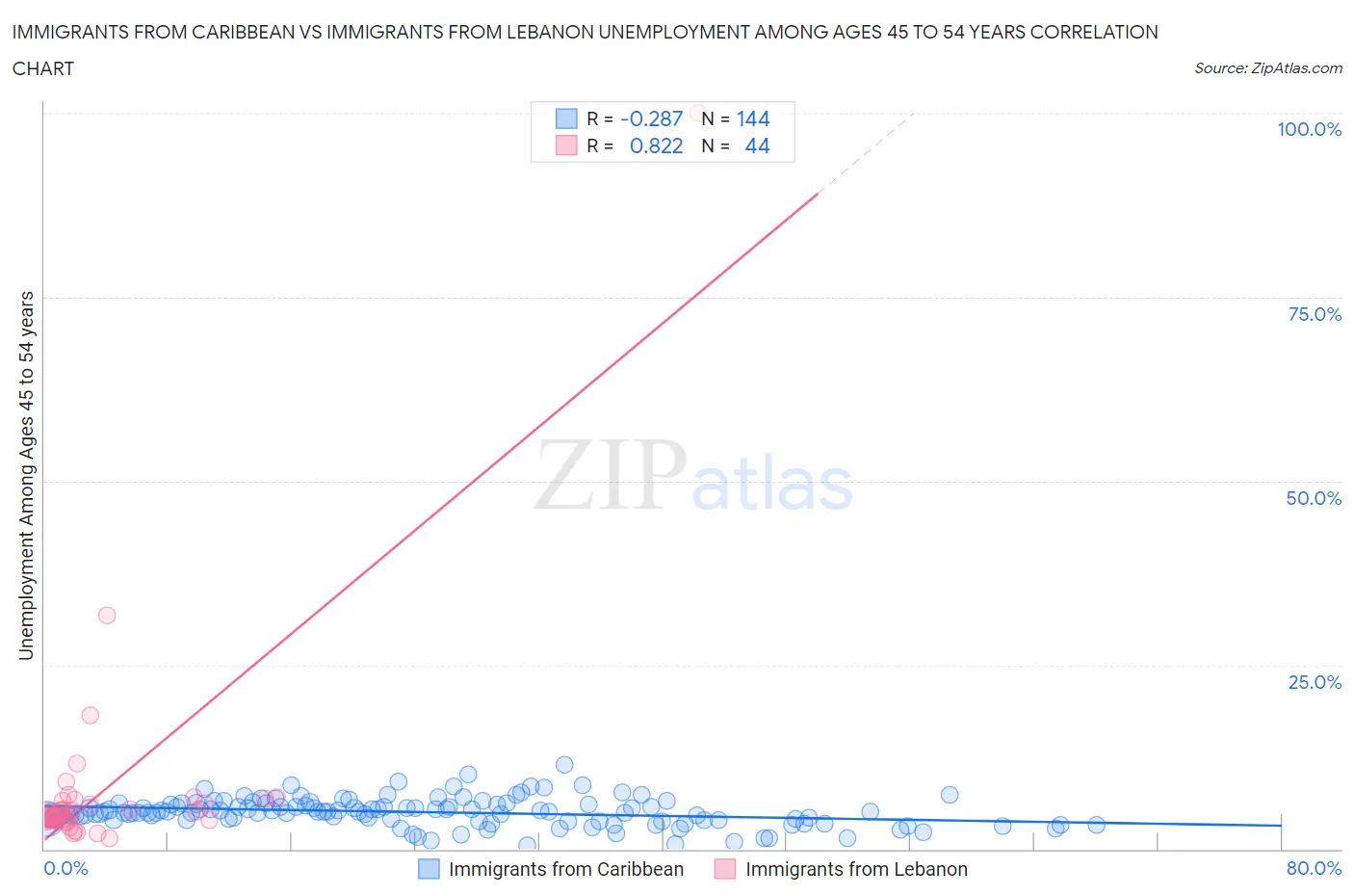 Immigrants from Caribbean vs Immigrants from Lebanon Unemployment Among Ages 45 to 54 years