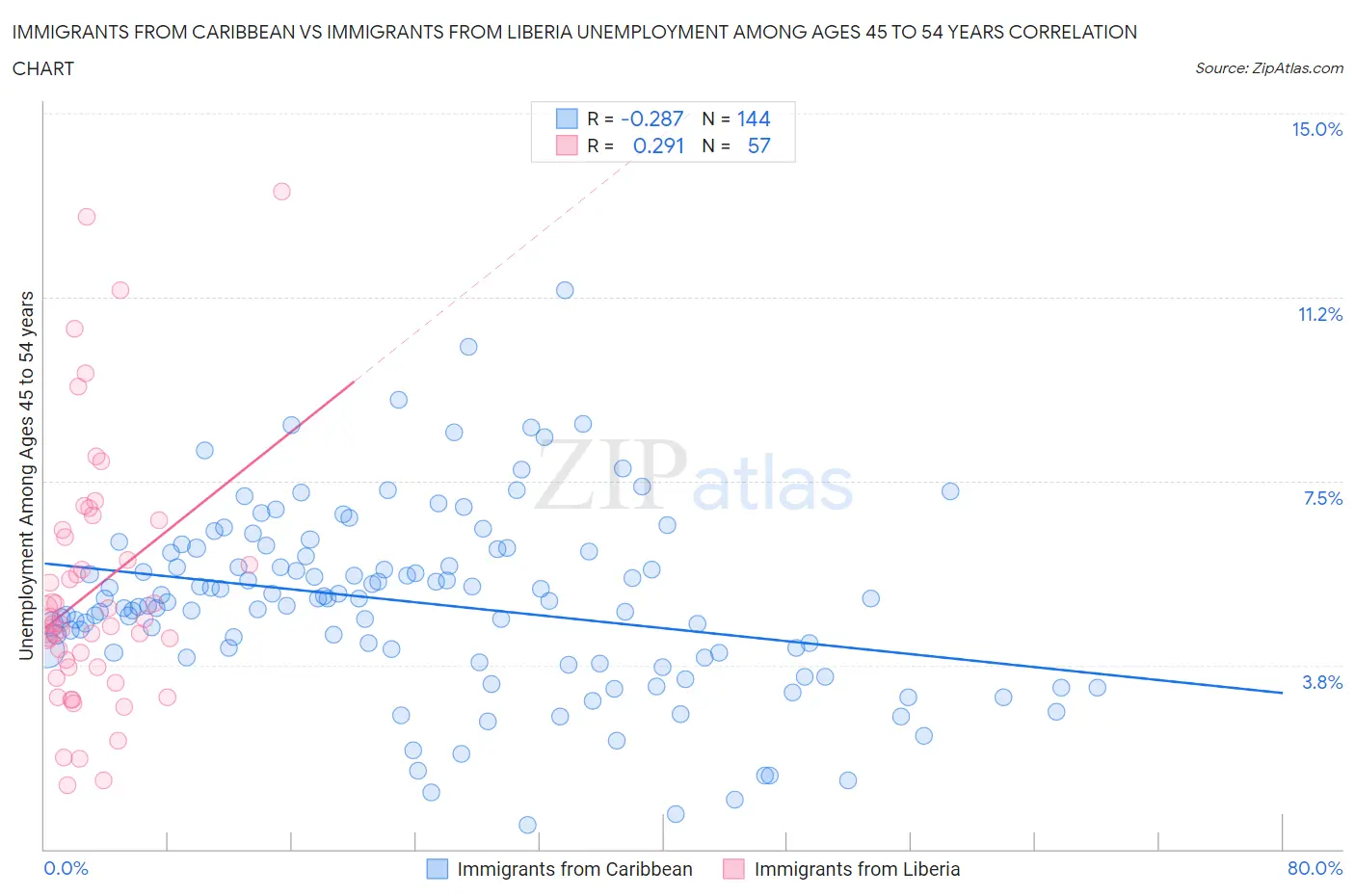 Immigrants from Caribbean vs Immigrants from Liberia Unemployment Among Ages 45 to 54 years