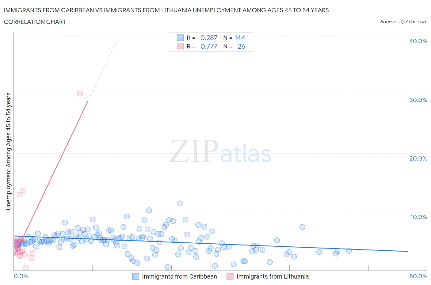 Immigrants from Caribbean vs Immigrants from Lithuania Unemployment Among Ages 45 to 54 years