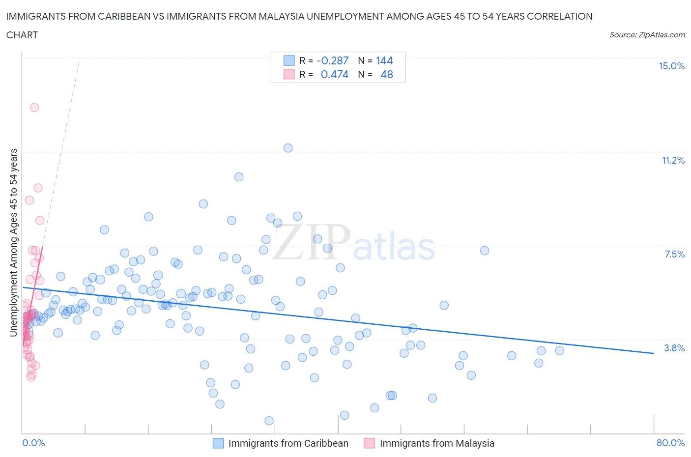Immigrants from Caribbean vs Immigrants from Malaysia Unemployment Among Ages 45 to 54 years