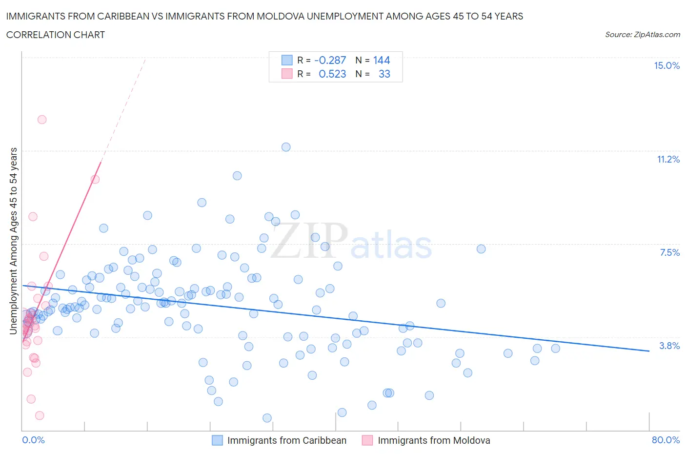Immigrants from Caribbean vs Immigrants from Moldova Unemployment Among Ages 45 to 54 years