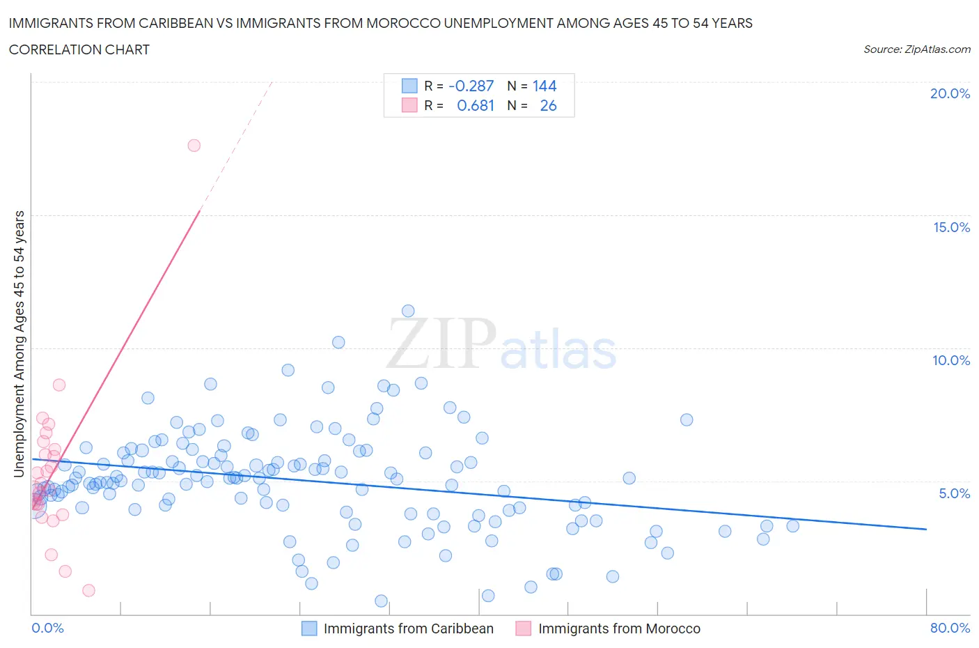 Immigrants from Caribbean vs Immigrants from Morocco Unemployment Among Ages 45 to 54 years