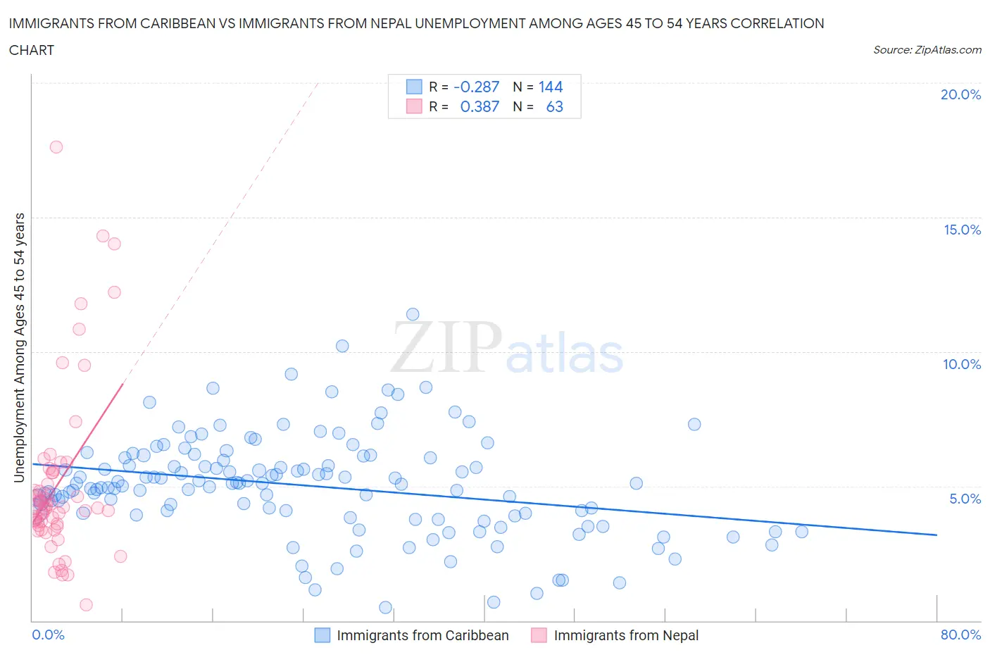 Immigrants from Caribbean vs Immigrants from Nepal Unemployment Among Ages 45 to 54 years