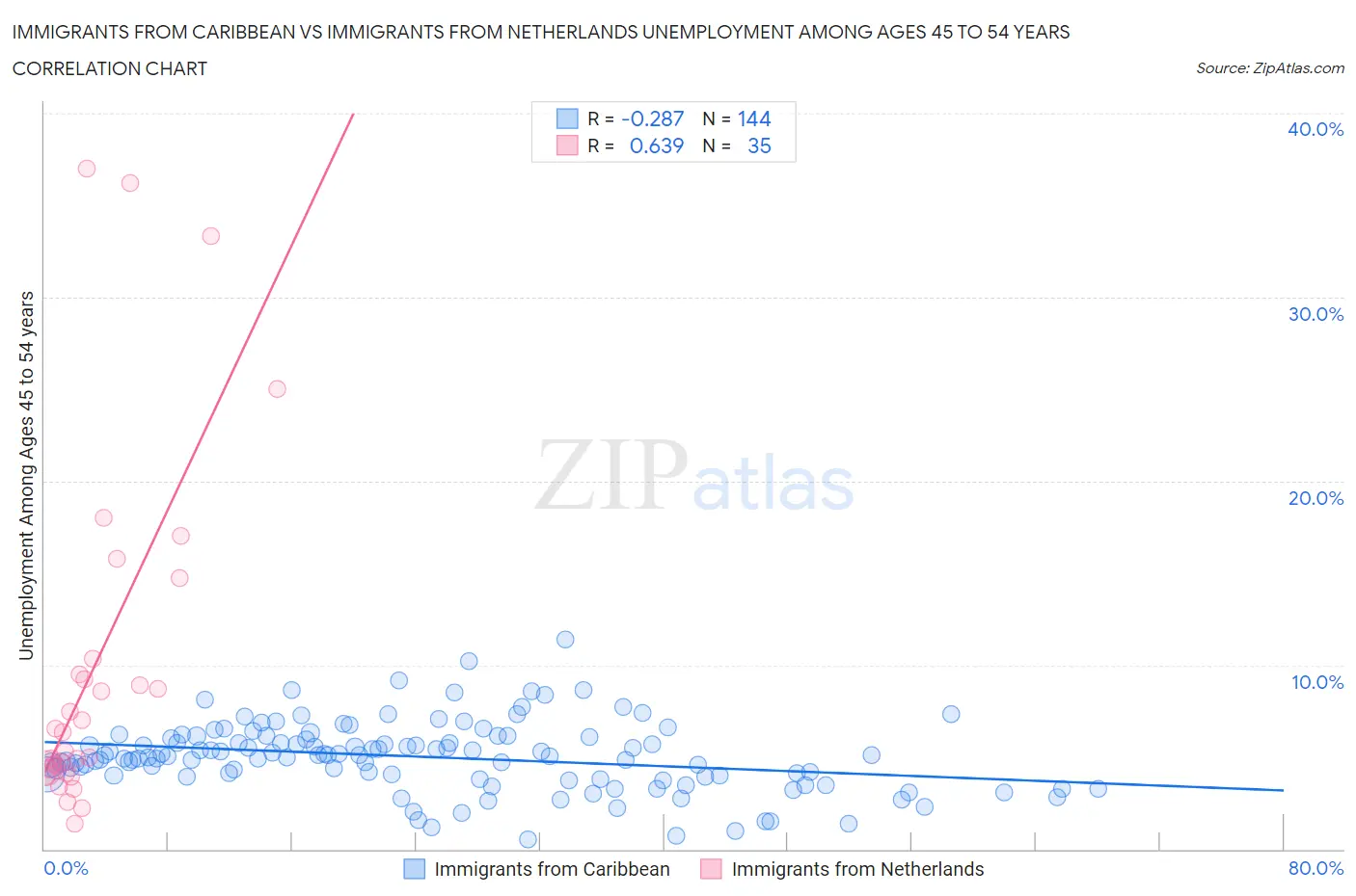 Immigrants from Caribbean vs Immigrants from Netherlands Unemployment Among Ages 45 to 54 years