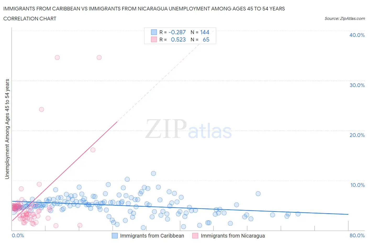 Immigrants from Caribbean vs Immigrants from Nicaragua Unemployment Among Ages 45 to 54 years