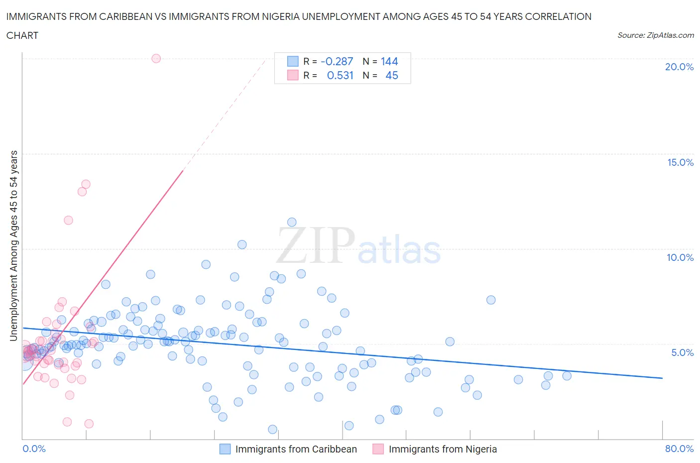 Immigrants from Caribbean vs Immigrants from Nigeria Unemployment Among Ages 45 to 54 years