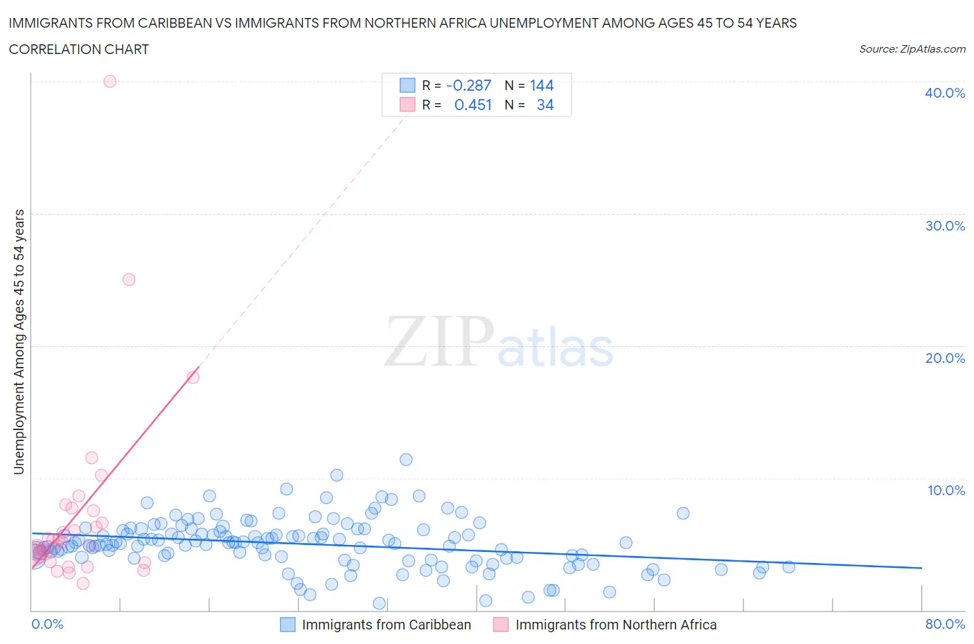 Immigrants from Caribbean vs Immigrants from Northern Africa Unemployment Among Ages 45 to 54 years