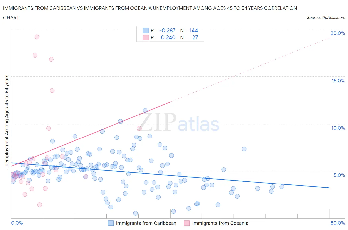 Immigrants from Caribbean vs Immigrants from Oceania Unemployment Among Ages 45 to 54 years