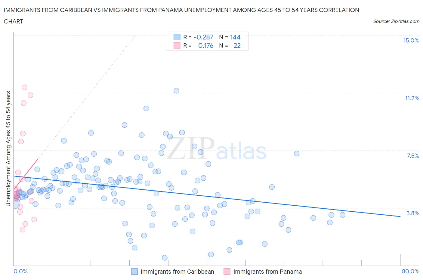 Immigrants from Caribbean vs Immigrants from Panama Unemployment Among Ages 45 to 54 years