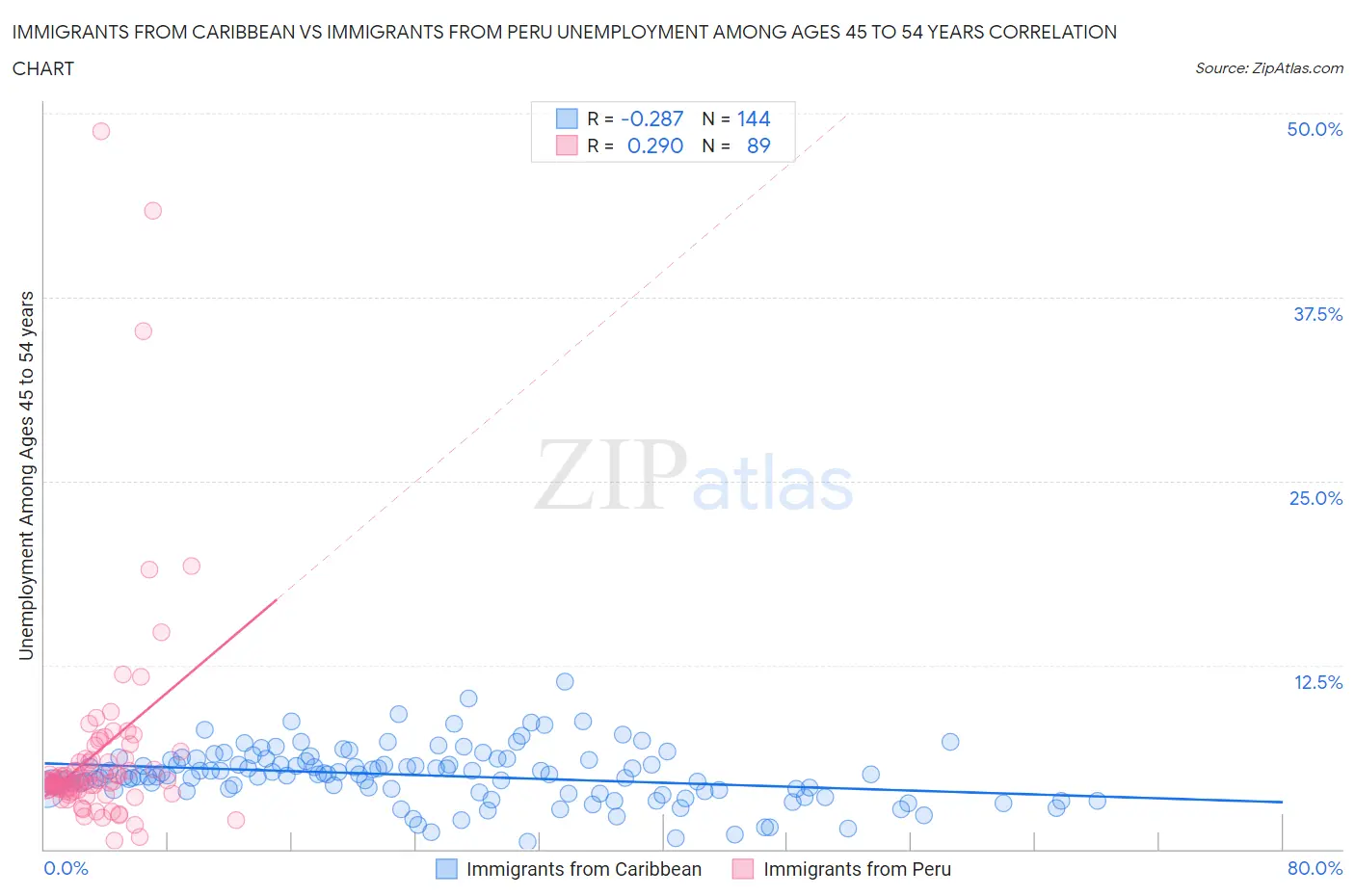Immigrants from Caribbean vs Immigrants from Peru Unemployment Among Ages 45 to 54 years