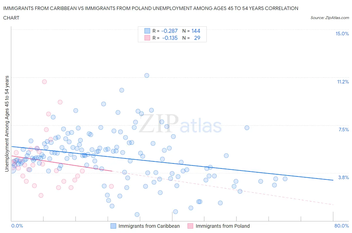 Immigrants from Caribbean vs Immigrants from Poland Unemployment Among Ages 45 to 54 years