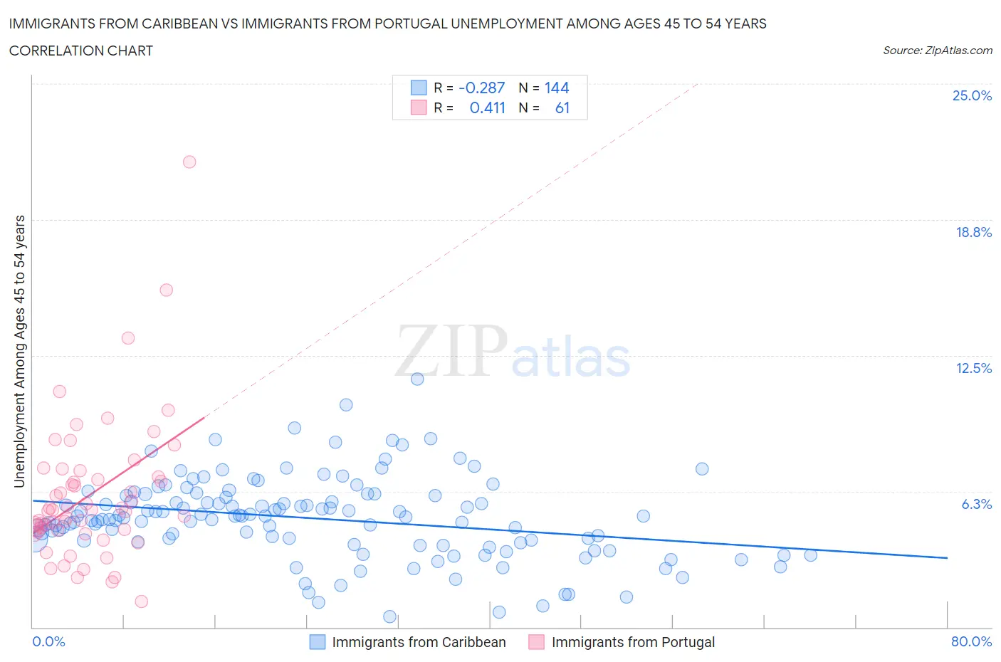 Immigrants from Caribbean vs Immigrants from Portugal Unemployment Among Ages 45 to 54 years