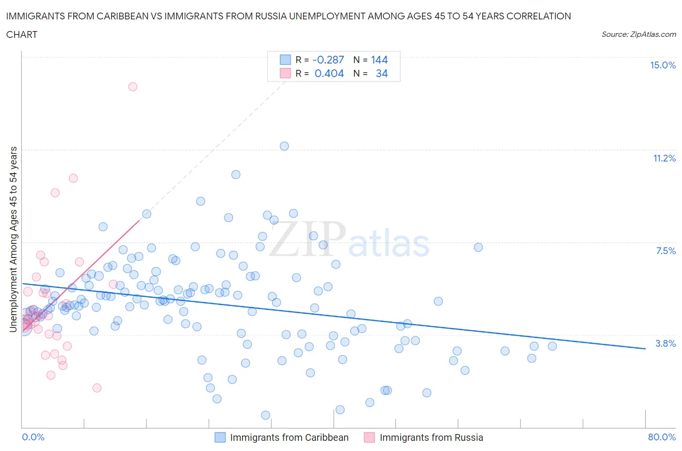 Immigrants from Caribbean vs Immigrants from Russia Unemployment Among Ages 45 to 54 years