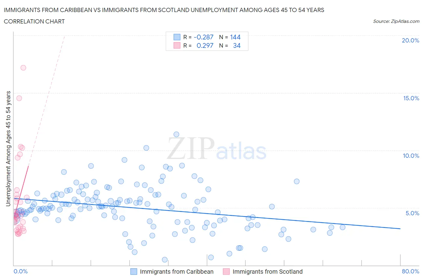 Immigrants from Caribbean vs Immigrants from Scotland Unemployment Among Ages 45 to 54 years